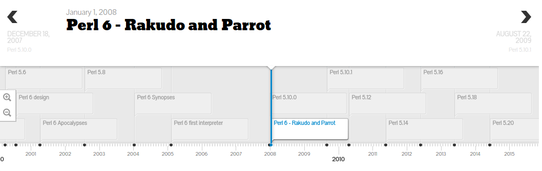 Perl timeline